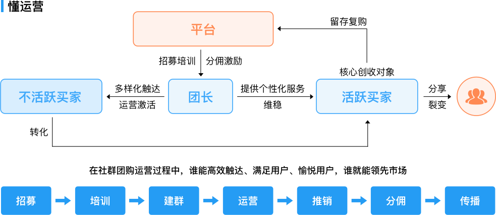 社区团购运营流程