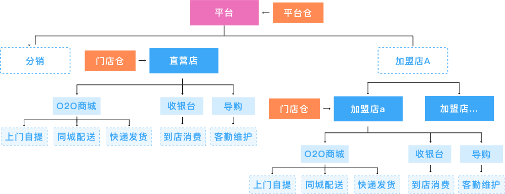 各角色各司其职，更高效管理运作