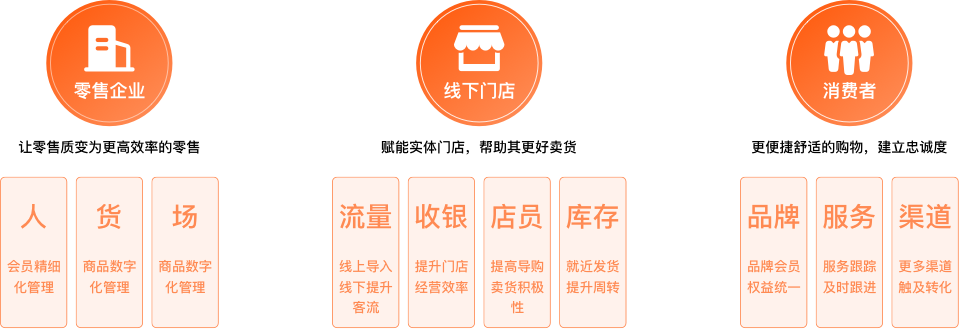 打造连锁企业、实体门店、消费者生态闭环