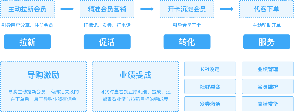 导购在线赋能+拉新转化