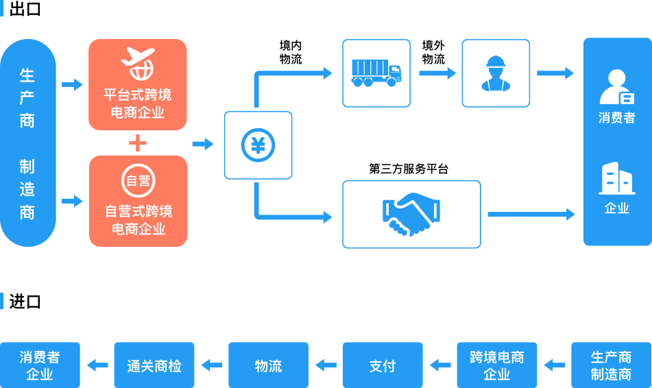 跨境电商流程