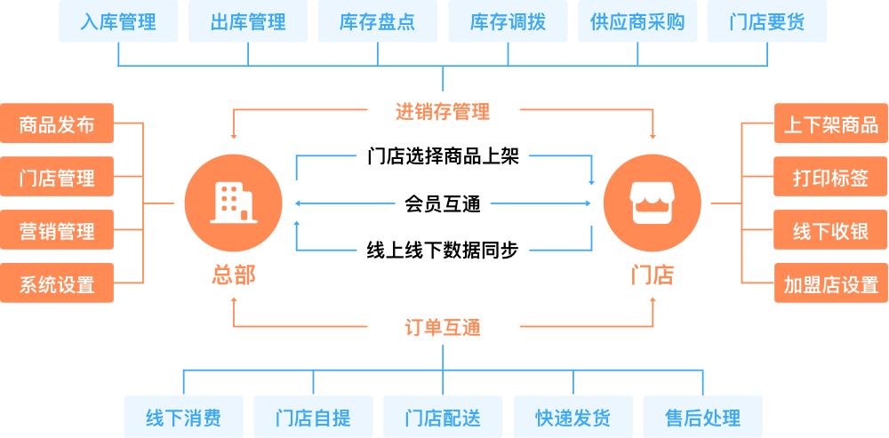 易族连锁经销存模式