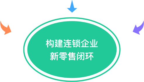 构建连锁企业新零售闭环