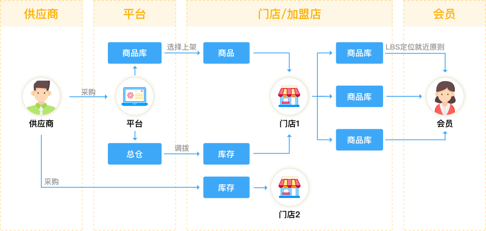 多矩阵角色，构建零售业务闭环