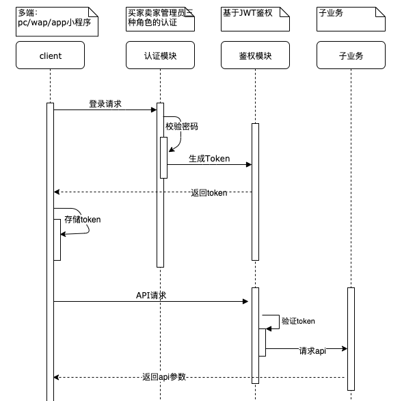 基于Token机制鉴权架构流程详解