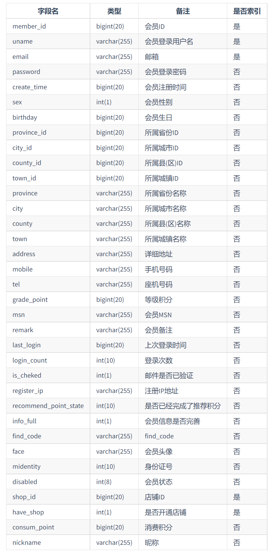 会员相关核心逻辑说明