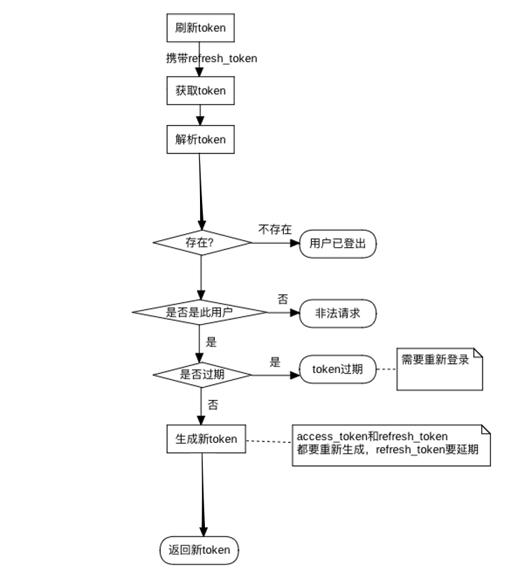 关于刷新token流程与管理端动态权限的说明