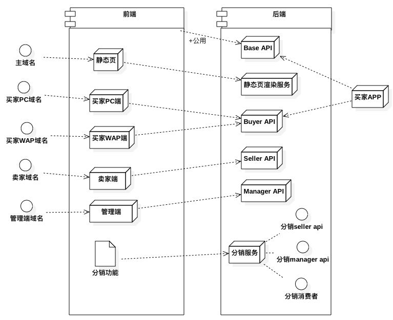 javashop域名架构设计与域名配置的代码详细内容分享