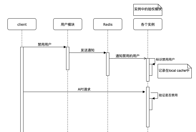 验权流程及用户禁用架构详细说明