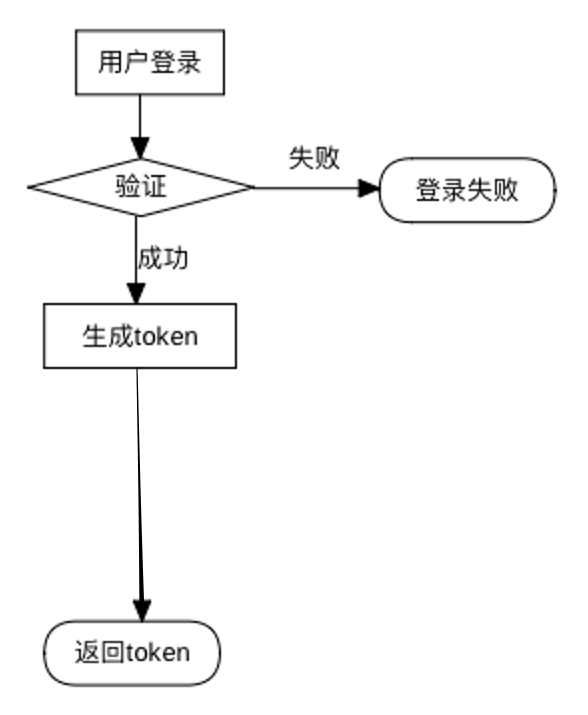 商城系统登录流程及逻辑代码格式解析