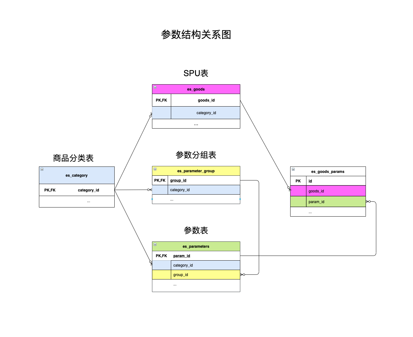 商品核心逻辑说明：商品参数组及商品缓存表结构设计与核心代码展示