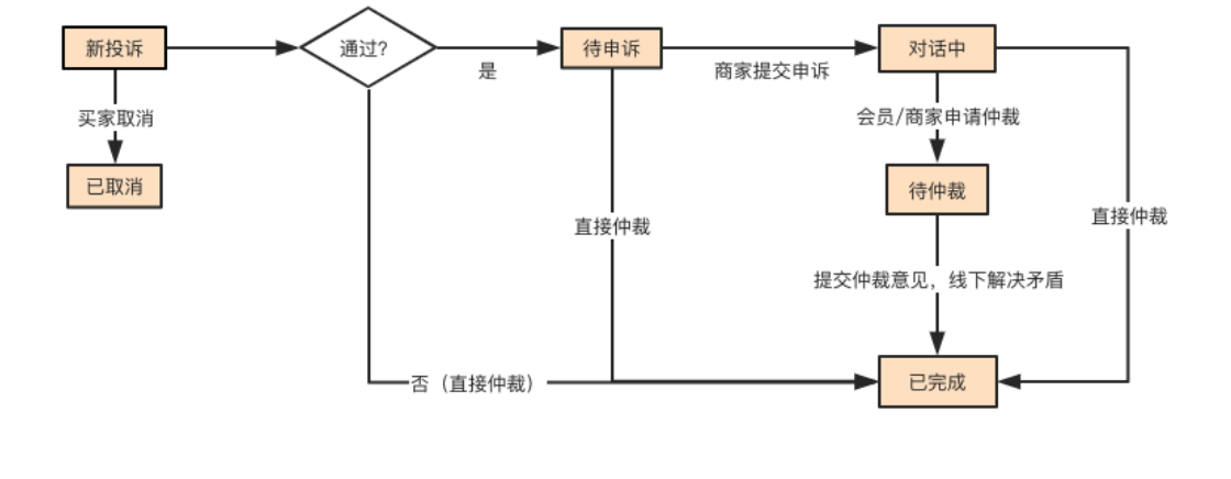 订单架构介绍：订单操作、交易投诉及定时任务