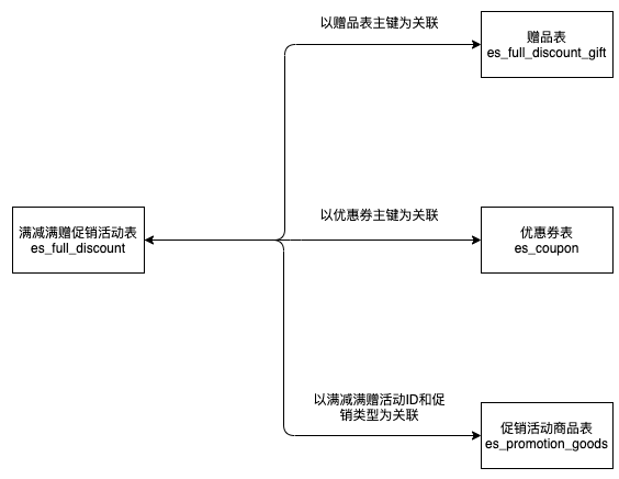 满减满赠促销活动：功能说明、数据库设计及缓存设计