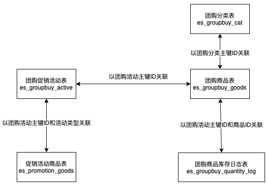 团购促销活动：功能说明、数据库设计及缓存设计解析