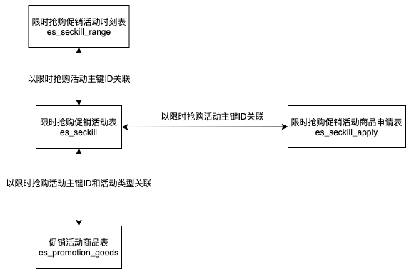 限时抢购促销活动：功能说明、数据库设计与缓存设计