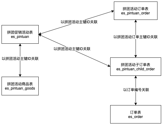 拼团促销活动：功能说明、数据库设计与缓存设计详解