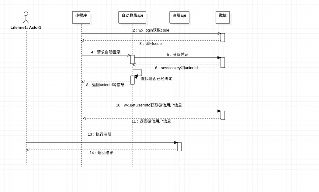 小程序注册绑定流程及API规划详解