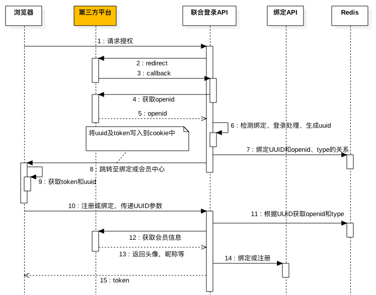 第三方登录架构PC/WAP登录授权交互及APP授权登录交互方式