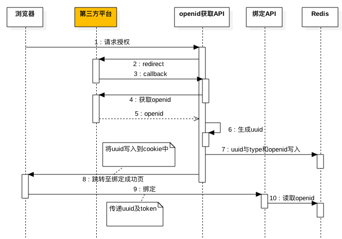 账号绑定架构设计与绑定API规划详细说明