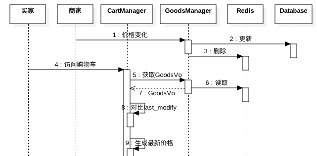 技术知识充电-订单相关类型及状态与购物车价格刷新机制