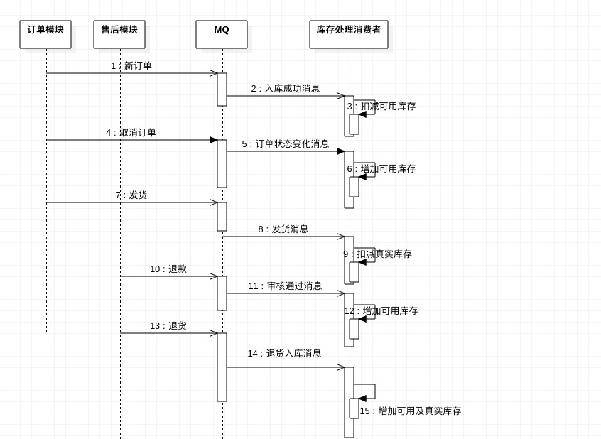 库存增减架构和库存增加API详解