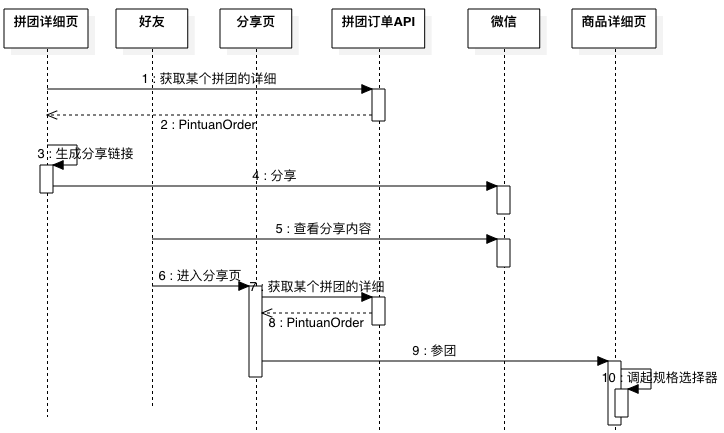 赠品返还架构与拼团架构知识内容分享