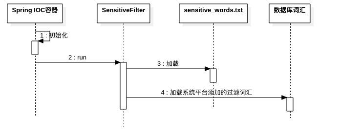 技术架构小知识-系统的敏感词架构详细说明