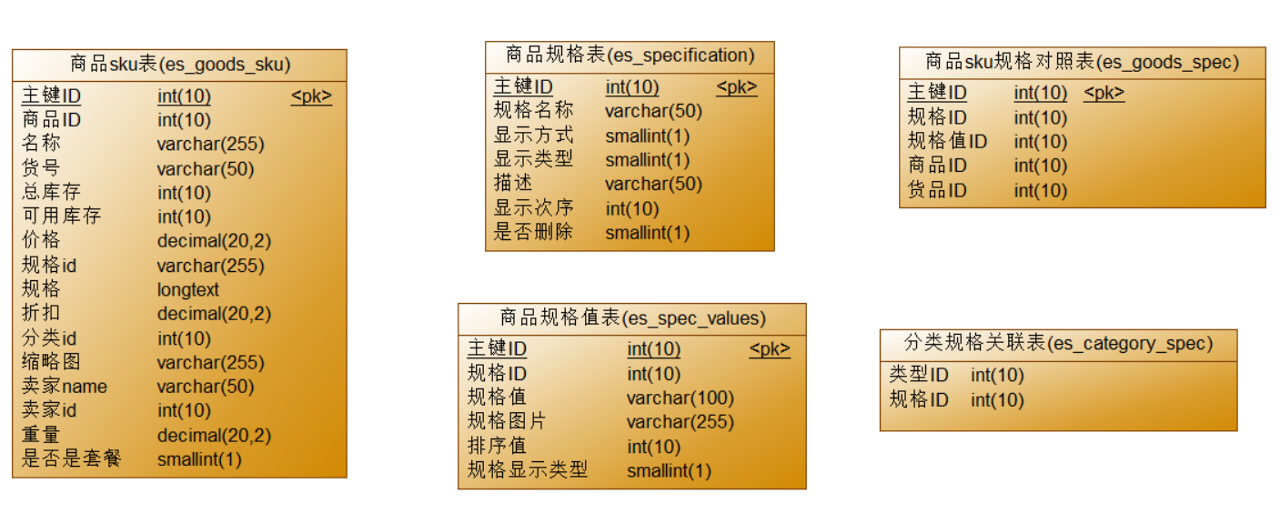 商品架构：规格及规格值获取API开发说明