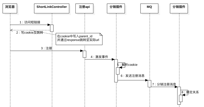 分销架构：分销注册交互图与APP分享需求及开发规划