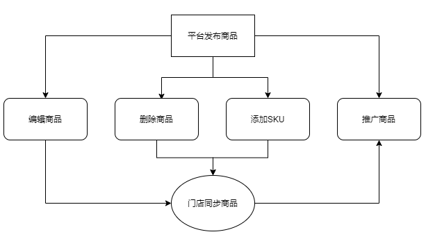 Javashop新零售各个端商品列表主要功能操作及之后的展示分享