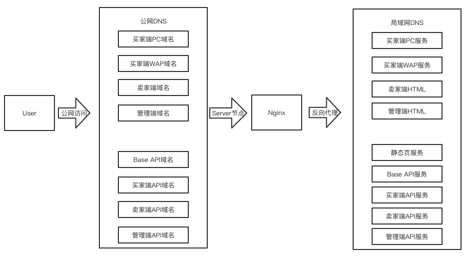 部署概览内容详细说明