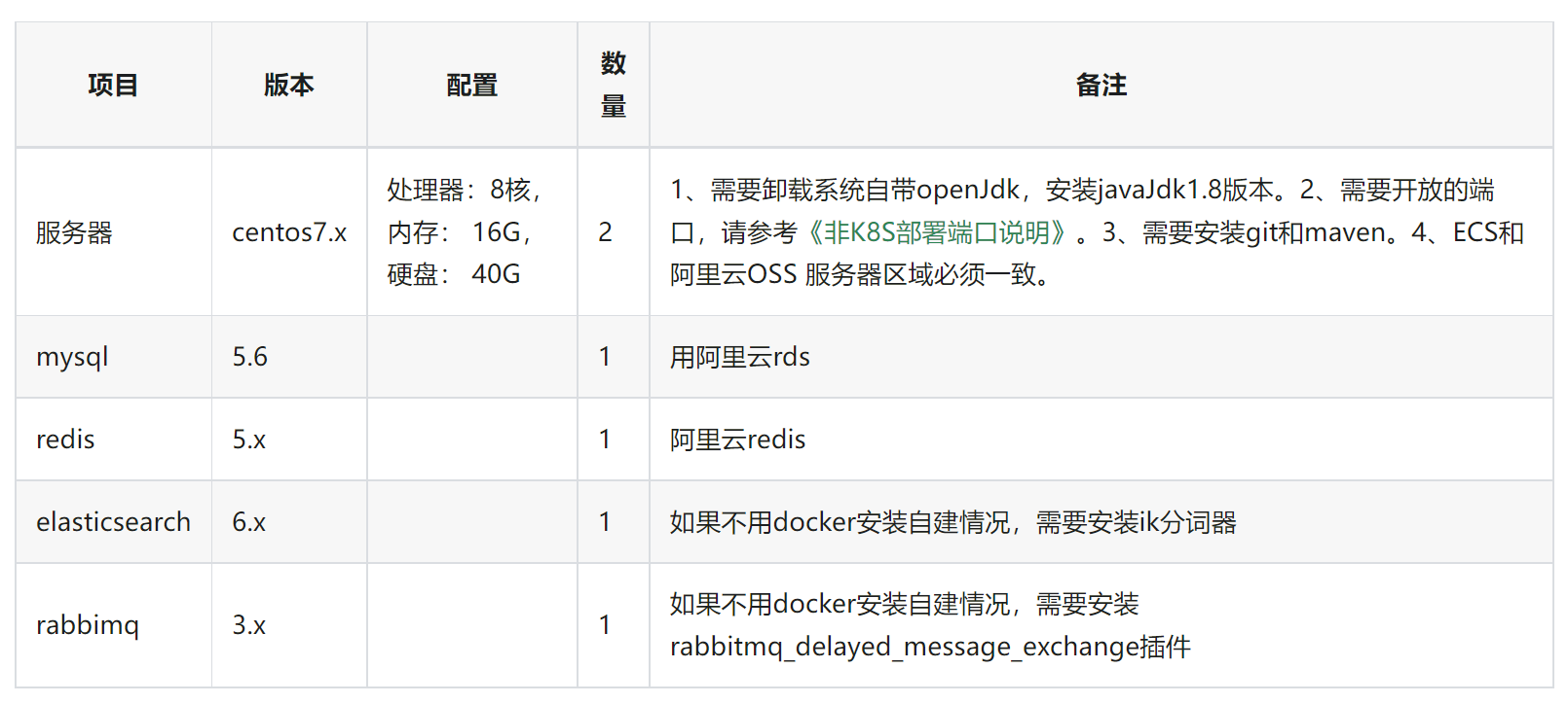 Javashop部署准备与非K8S部署端口开放规则详细说明