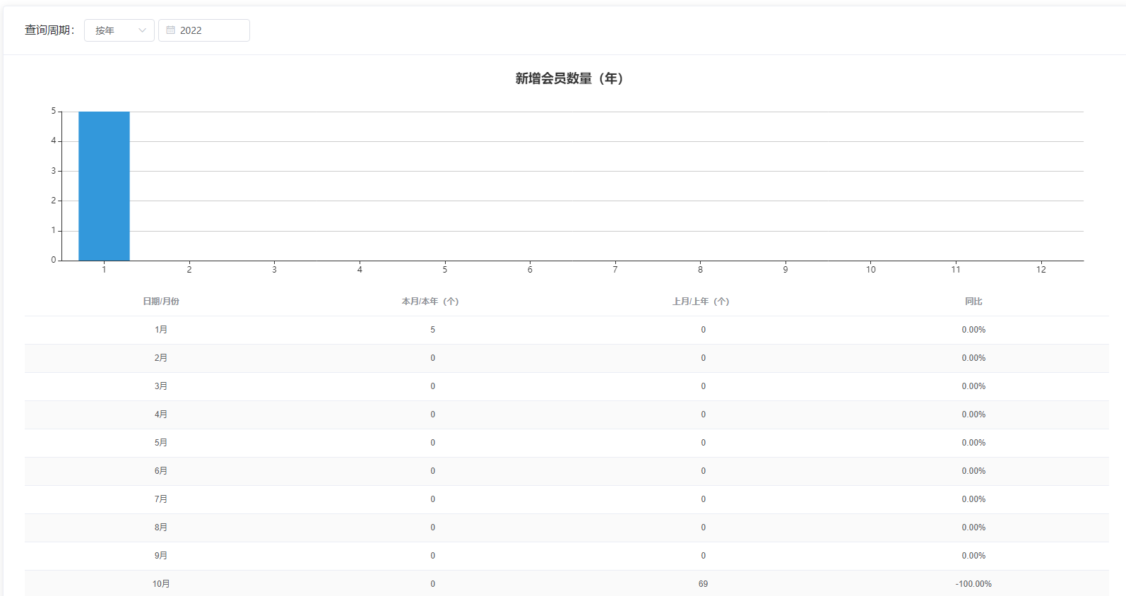 Javashop新零售总部端统计模块会员分析新增会员操作方法是什么？