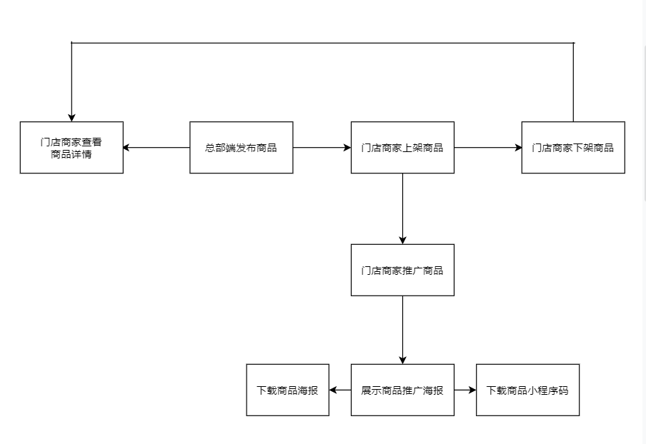 一文解读Javashop新零售门店商家端：门店运维-商品-商品列表操作手册