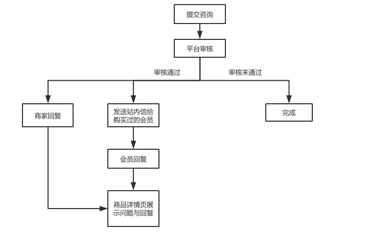 浅析会员咨询相关需求