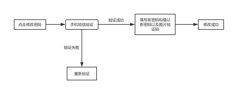 深度解读会员账户安全设置相关需求