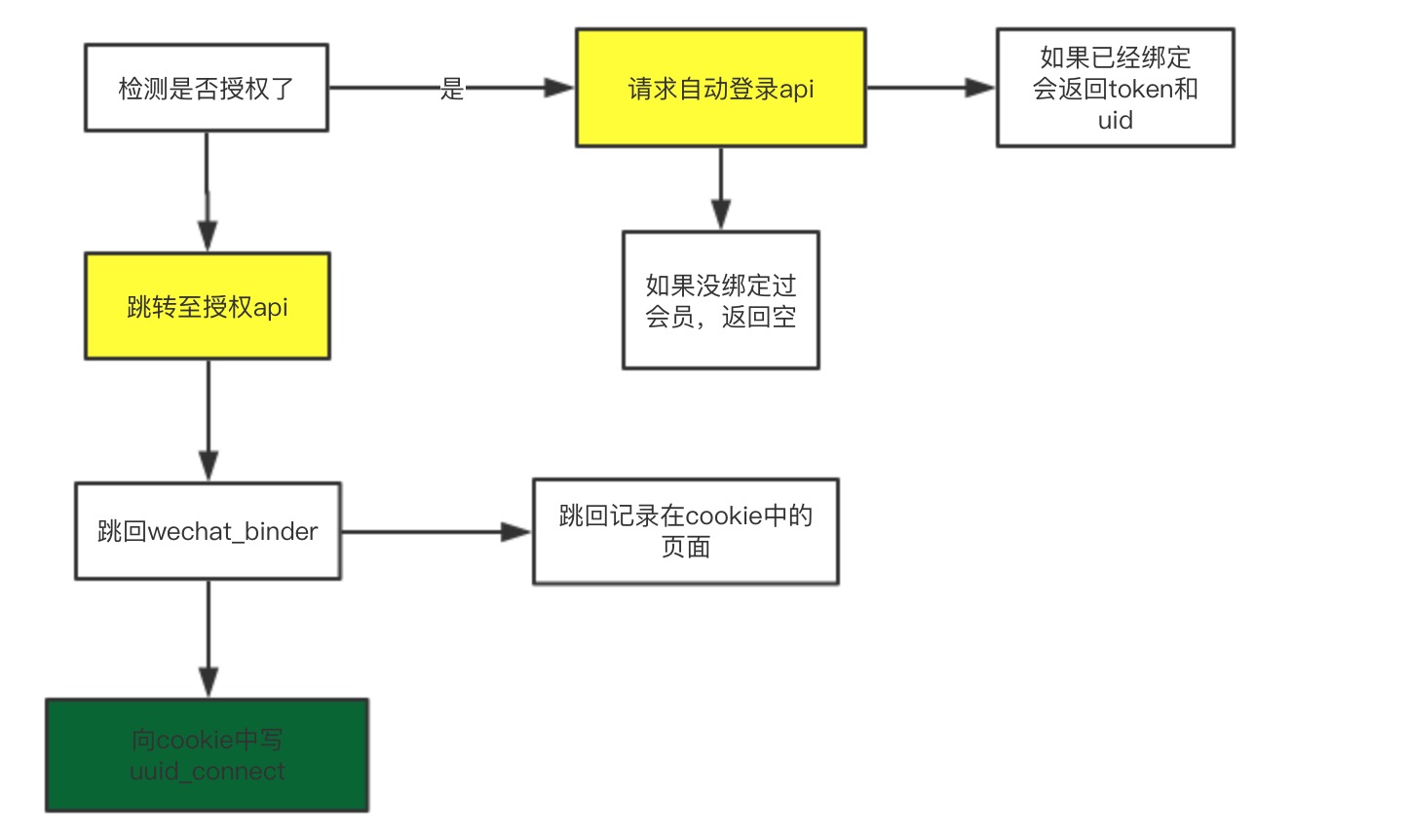 分享微信信任登录流程