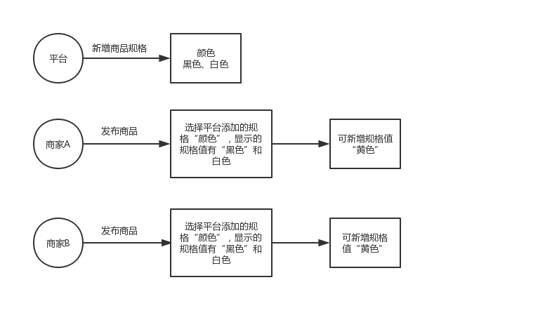 浅析商品品牌与商品规格设置需求说明