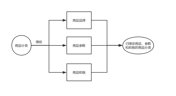 一文了解商品分类与参数与品牌和规格关系需求说明