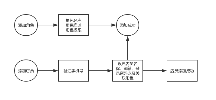 分享商城系统平台中商家店员需求