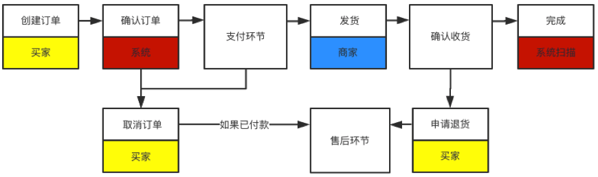 浅析商城系统平台中订单需求说明