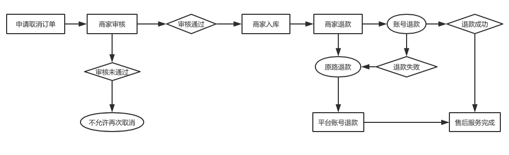 解析商城系统平台中订单售后