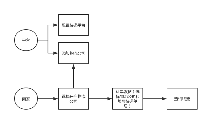 解读商城系统平台中订单物流查询需求