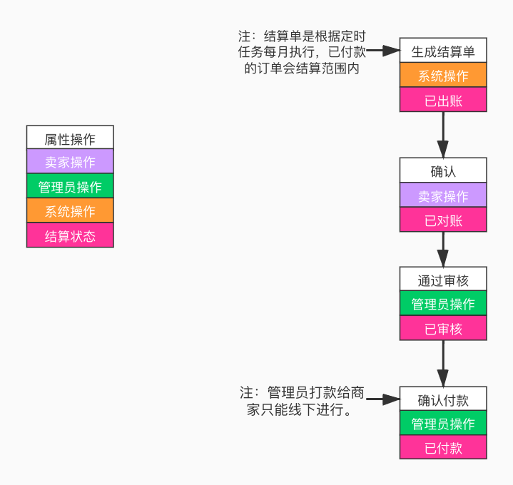 了解商城系统平台中结算管理需求