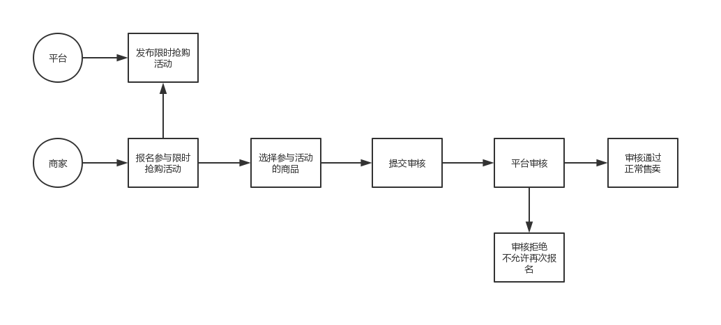 分享商城系统平台中限时抢购需求说明