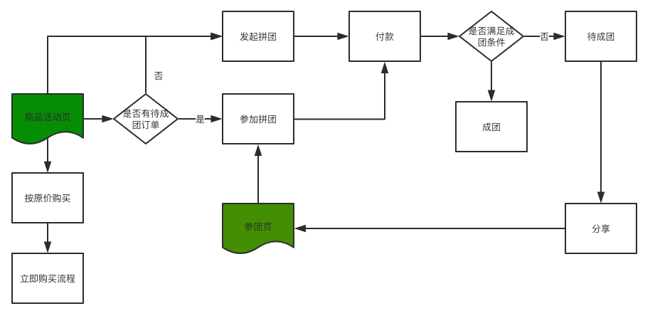 讲一讲商城系统平台中拼团需求